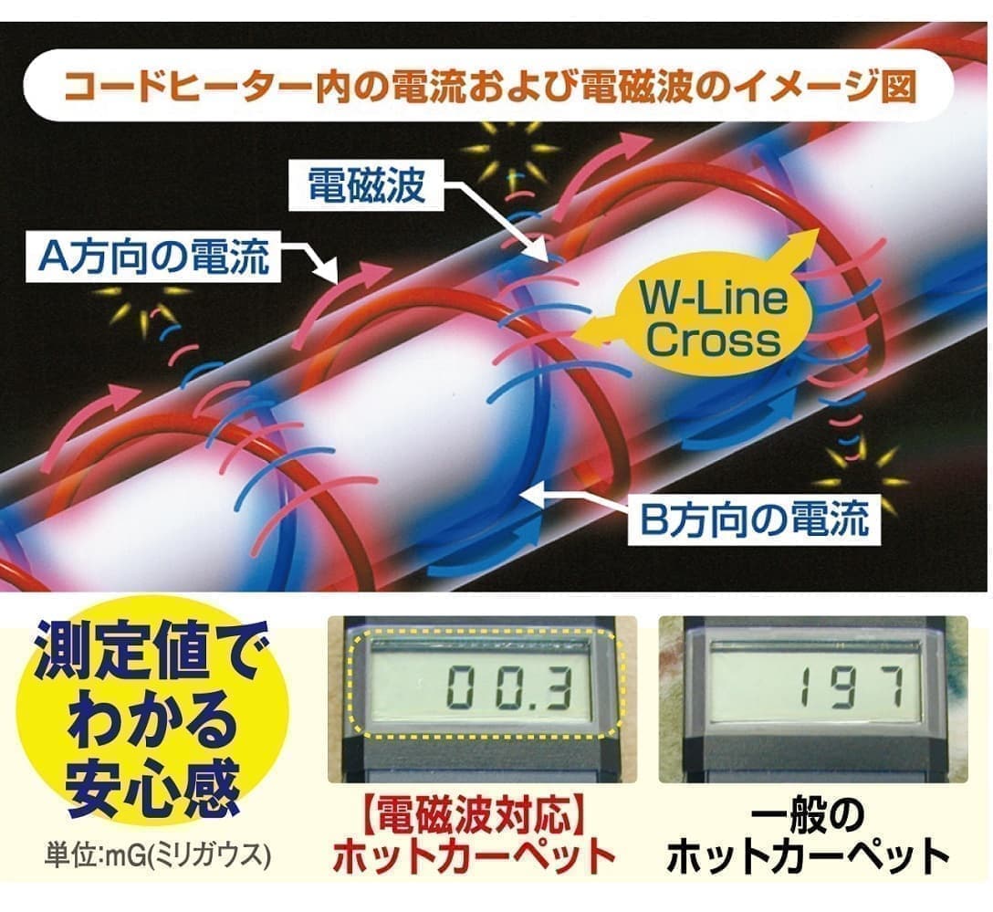 電磁波を99%カットする独自のW-Line-Cross方式