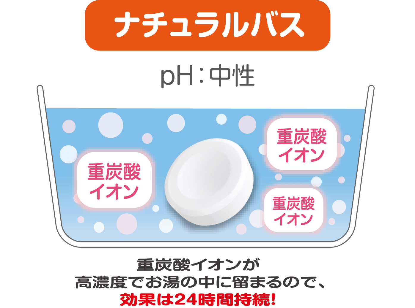 温浴効果が24時間長く続く