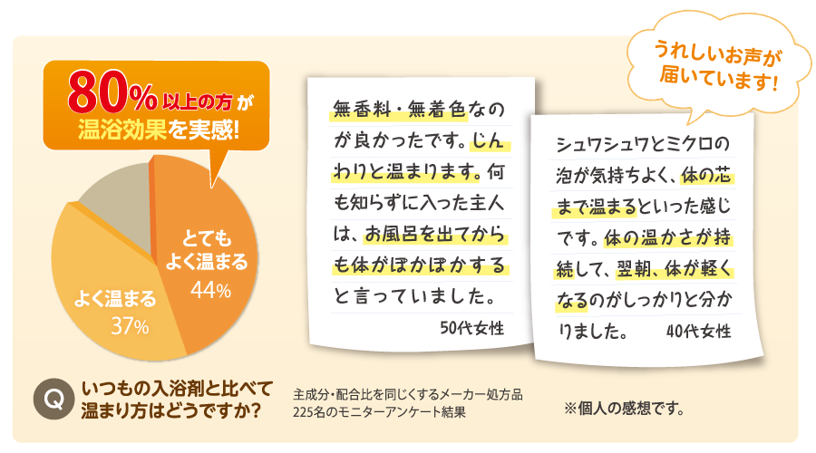 温浴効果が24時間長く続く